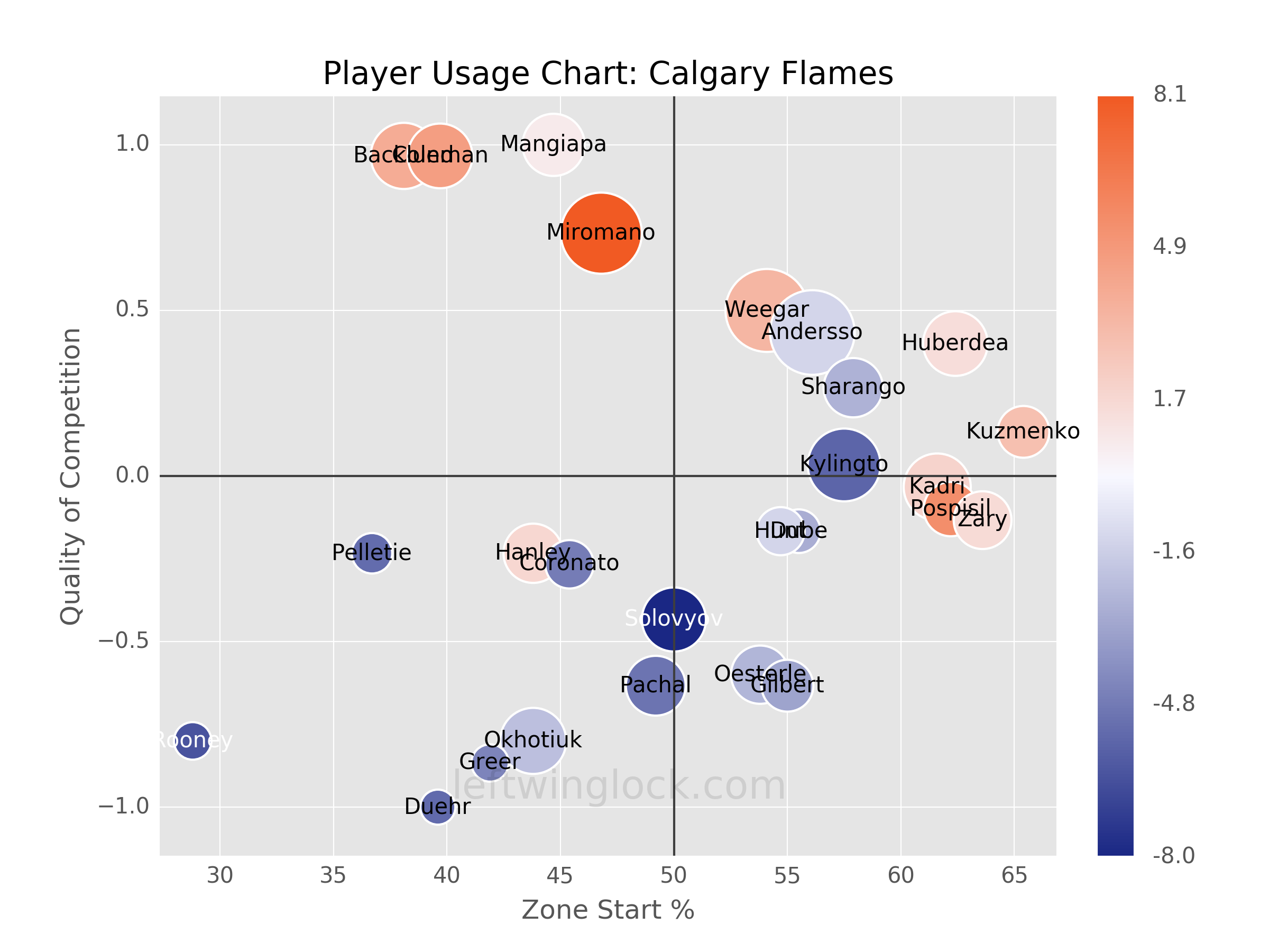 Calgary Flames Player Usage Chart
