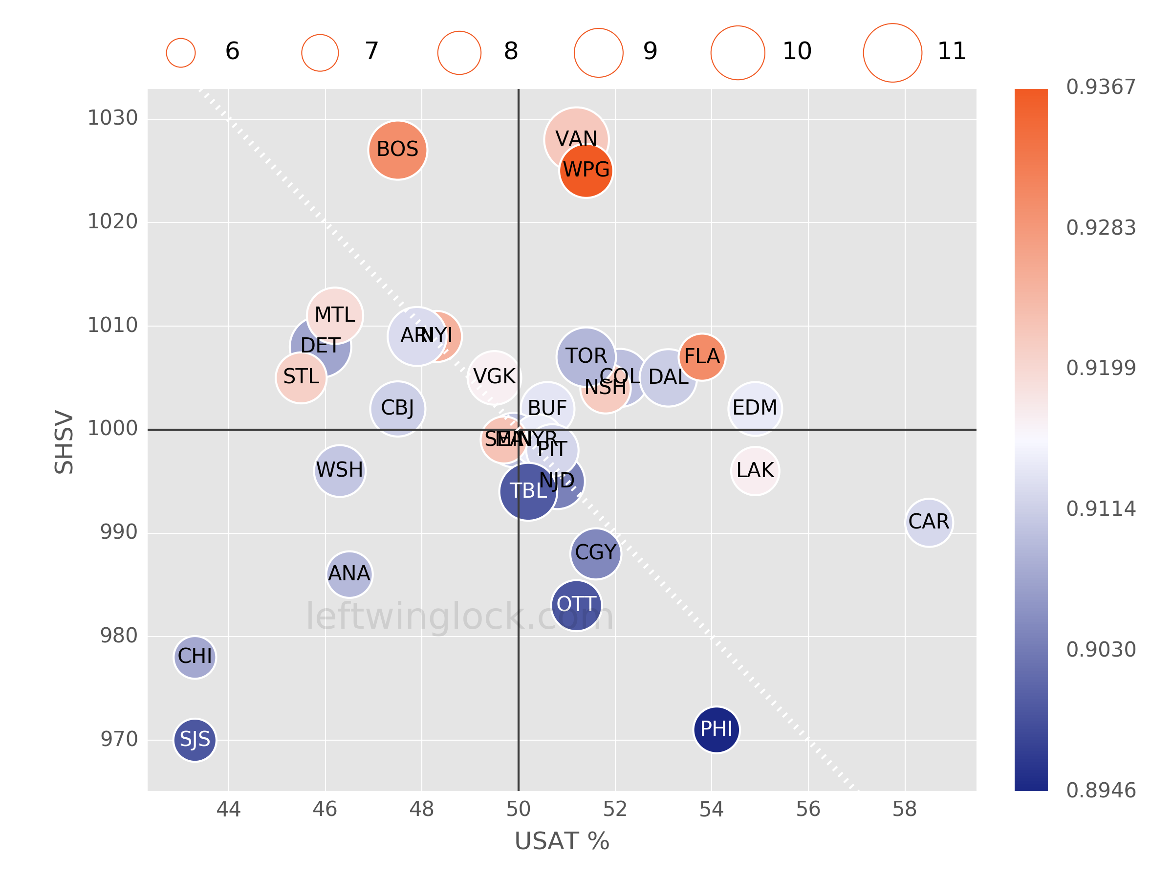 NHL Possession and Luck Chart
